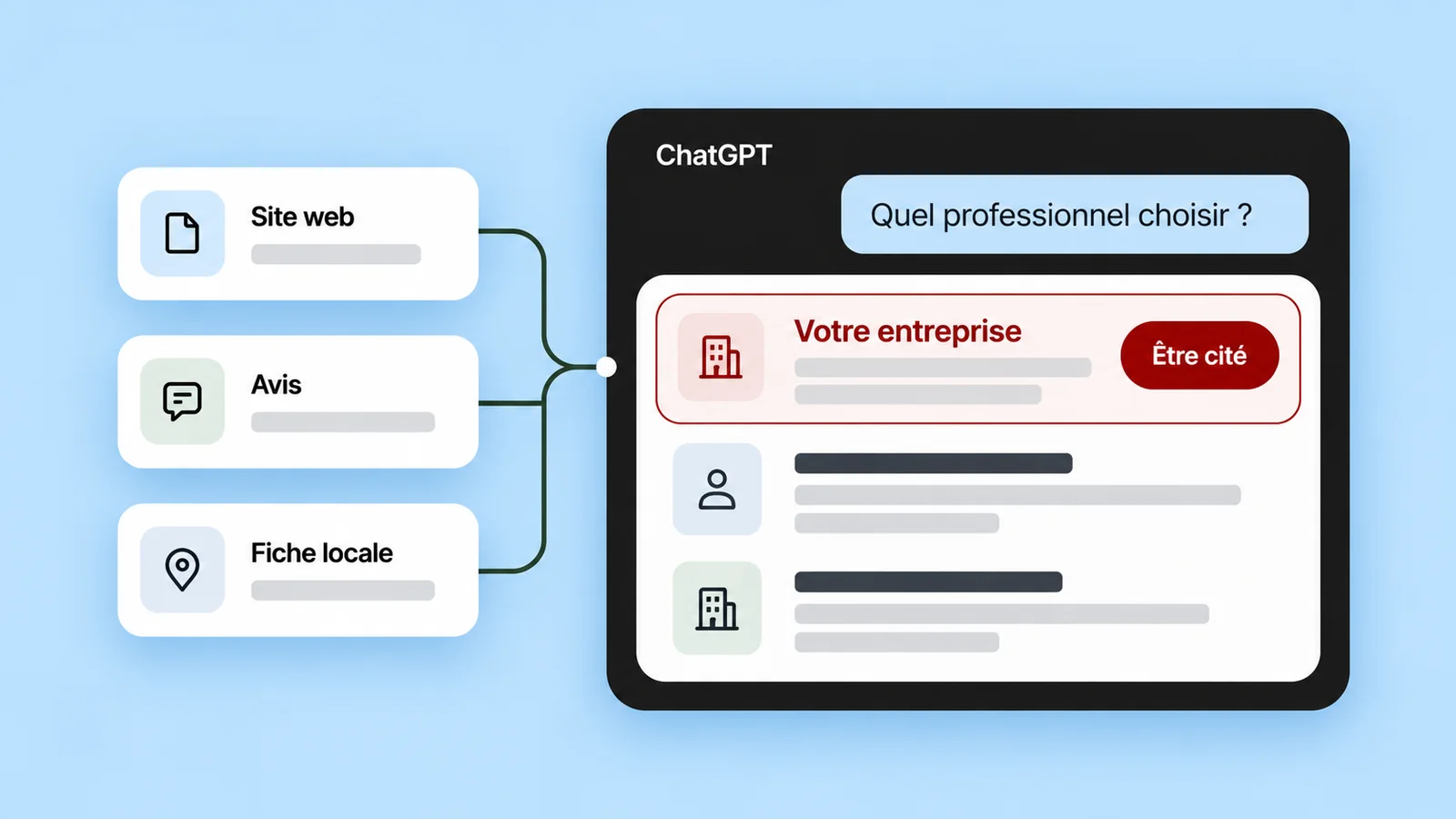 Une fenêtre ChatGPT qui répond « Quel professionnel choisir ? » en mettant « Votre entreprise » en tête, reliée à trois sources : le site web, les avis et la fiche locale.