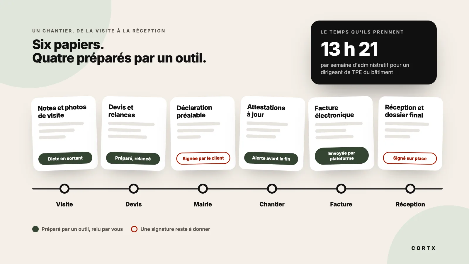 Une frise de six papiers de chantier, de la visite à la réception : quatre préparés par un outil, deux qui restent à signer, et une carte qui rappelle les 13 h 21 d'administratif par semaine.