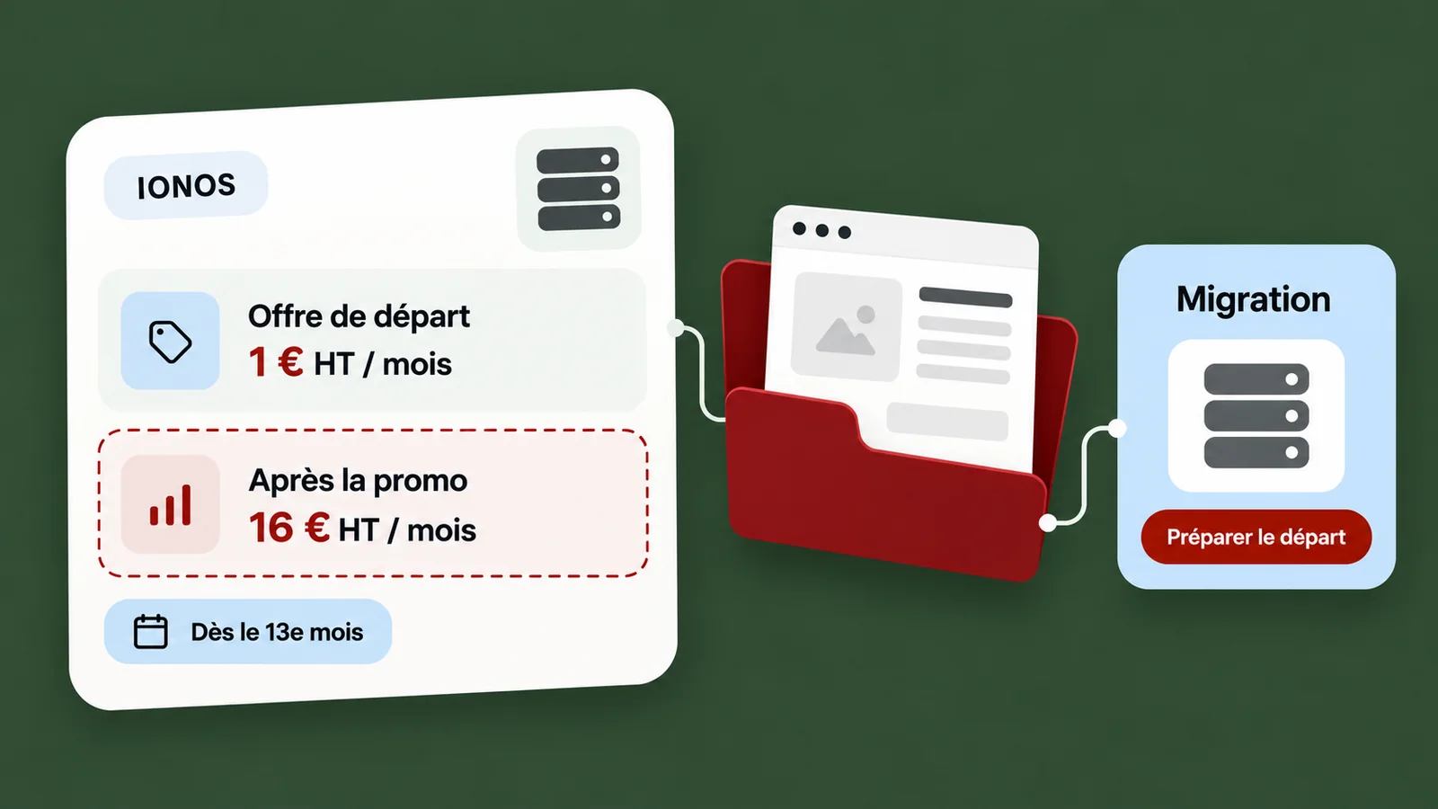 Une carte IONOS avec l'offre de départ à 1 € HT par mois puis 16 € HT par mois dès le 13e mois, reliée par un dossier de site à un bloc « Migration » vers un autre serveur.