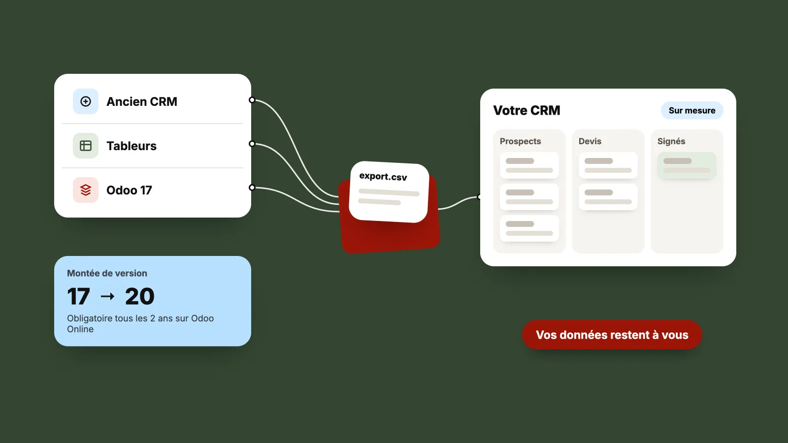 Un ancien CRM, des tableurs et Odoo 17 exportés en CSV vers un nouveau CRM sur mesure organisé en prospects, devis et signés, à côté d'une montée de version d'Odoo 17 vers Odoo 20.