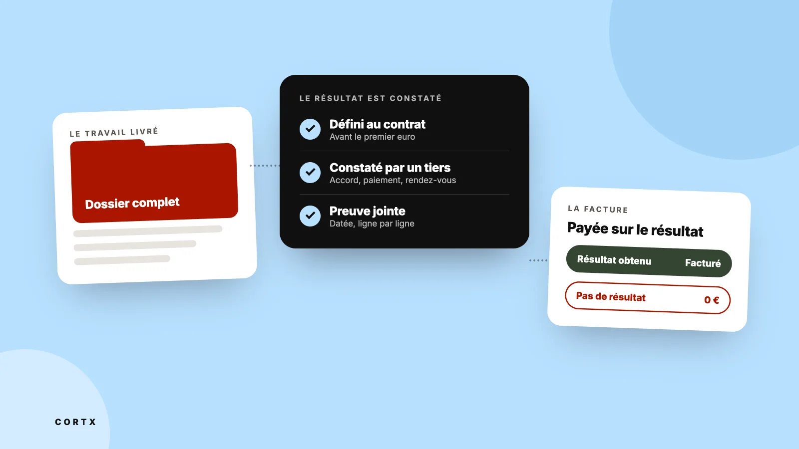 Un dossier livré, un résultat défini au contrat puis constaté par un tiers avec sa preuve, et une facture qui n'est due que si le résultat est obtenu.