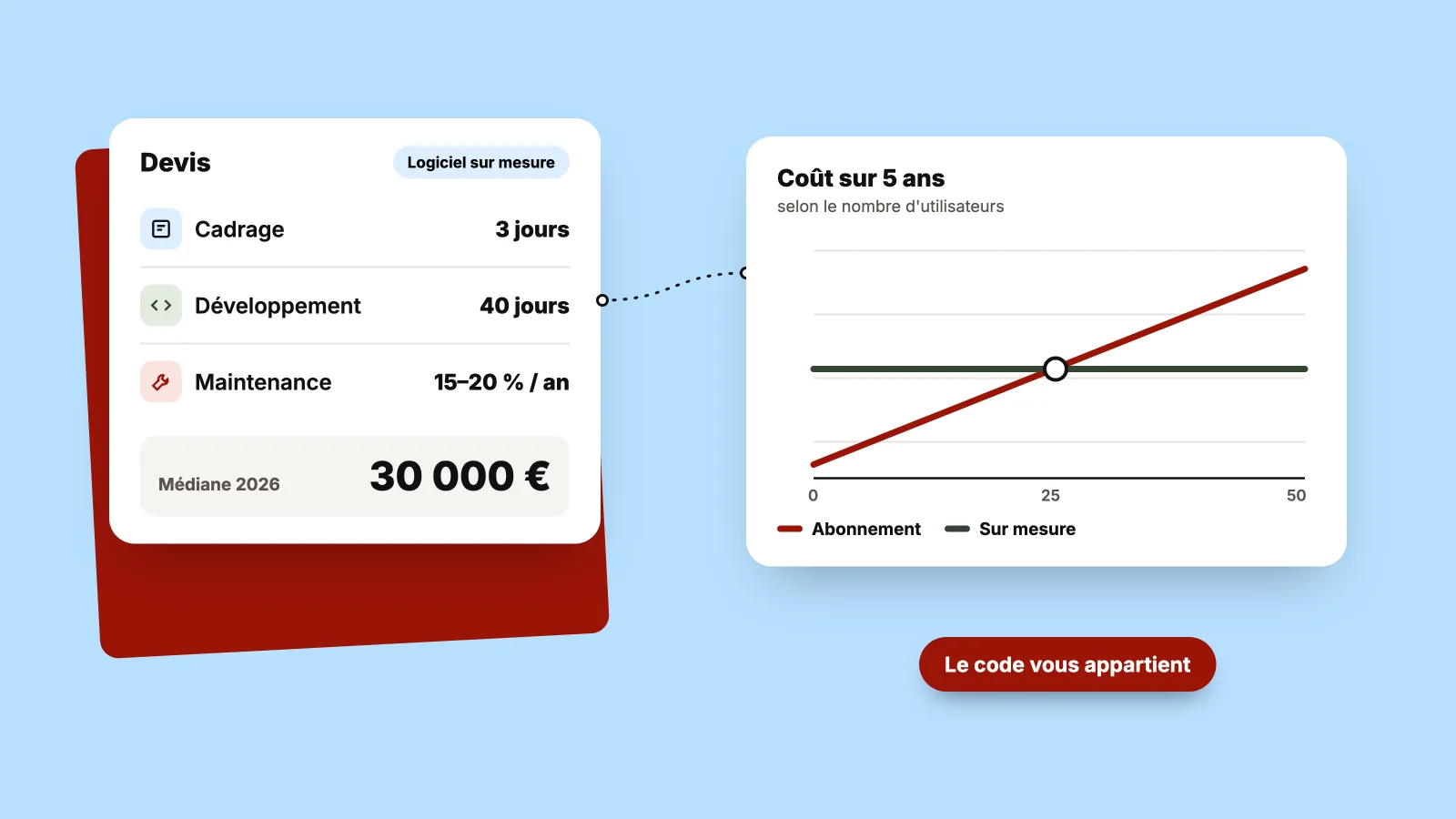 Un devis de logiciel sur mesure détaillé en cadrage, développement et maintenance, médiane 2026 à 30 000 €, à côté d'un graphique du coût sur cinq ans où l'abonnement dépasse le sur-mesure à partir de 25 utilisateurs.