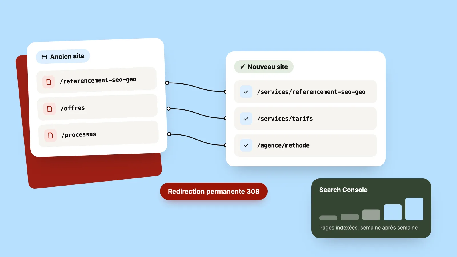 Les adresses de l'ancien site reliées une à une à celles du nouveau site par des redirections permanentes, à côté d'un graphique Search Console des pages indexées.