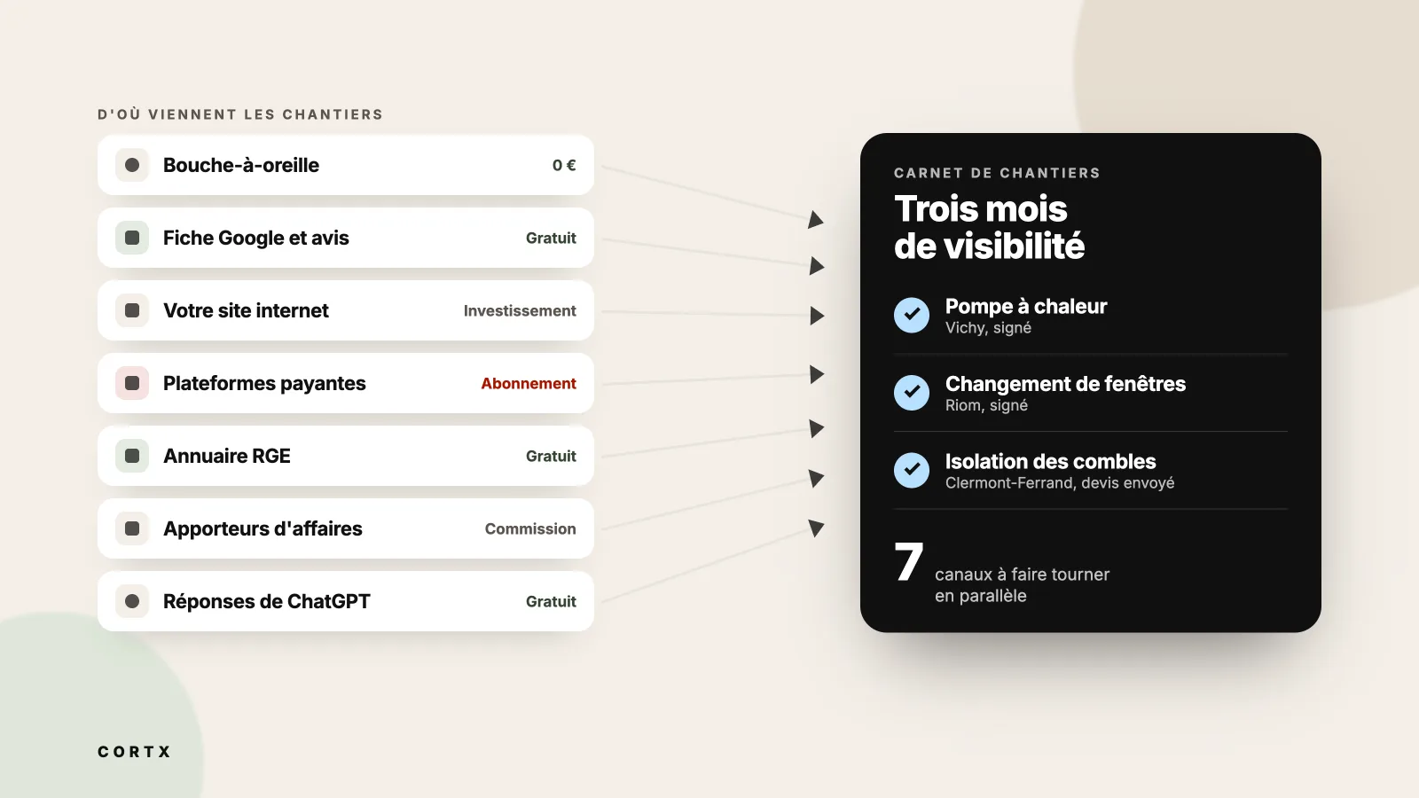 Sept canaux (bouche-à-oreille, fiche Google, site internet, plateformes payantes, annuaires, apporteurs, réponses de ChatGPT) qui alimentent un carnet de chantiers, avec le coût indiqué sur chaque flèche.
